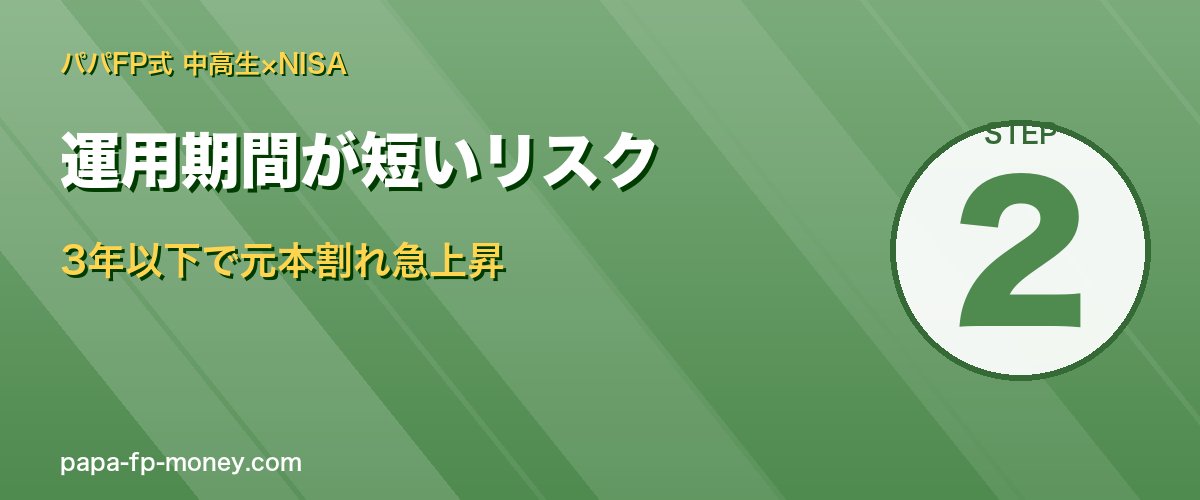 運用期間3年以下で元本割れ確率急上昇