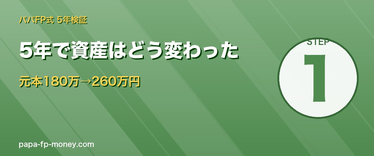 5年積立 元本180万→評価額約260万円 含み益+44%