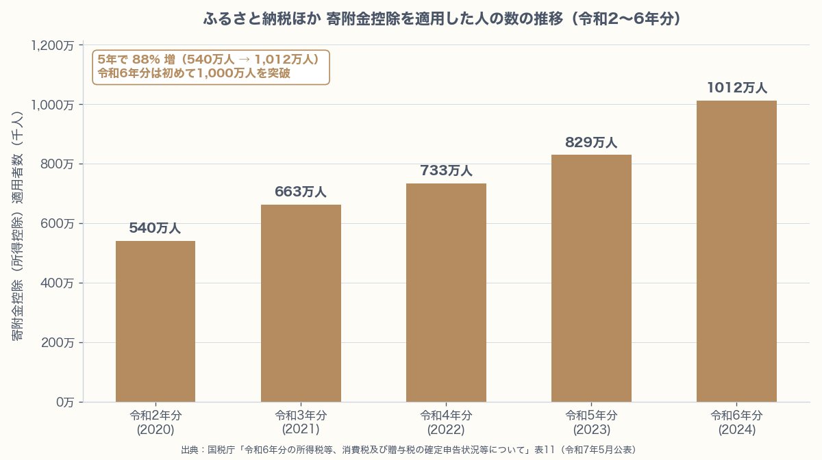 ふるさと納税ほか 寄附金控除を適用した人の数の推移（令和2〜6年分・国税庁データ）
