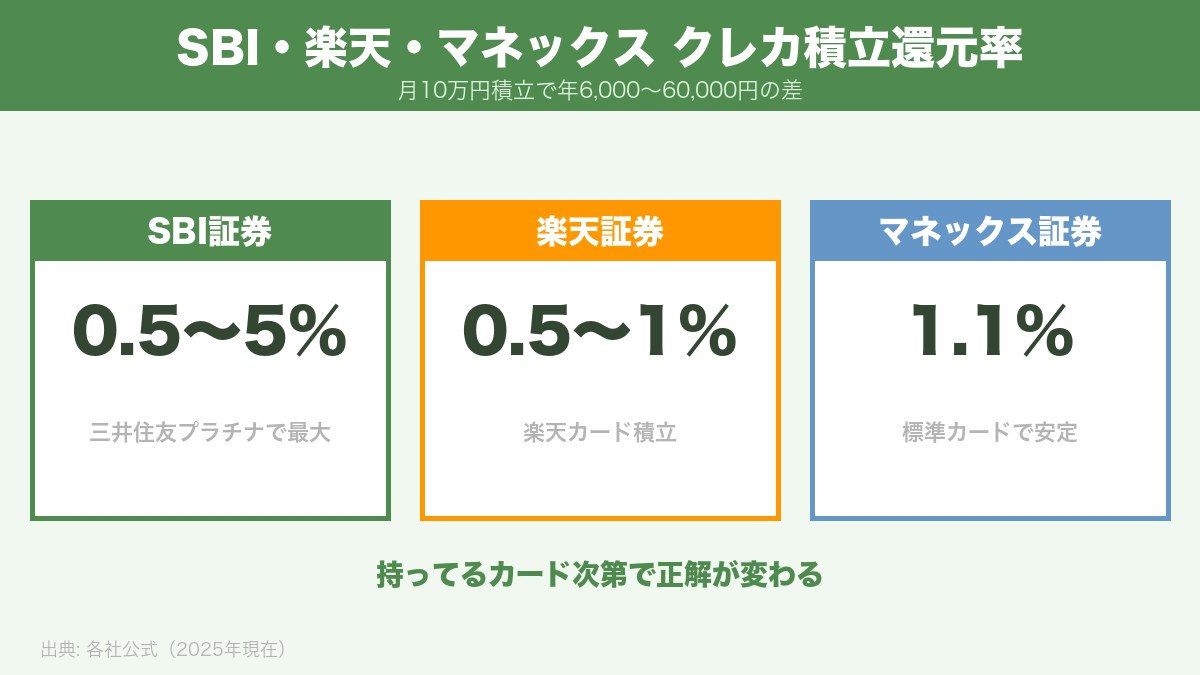 SBI・楽天・マネックス 3社比較
