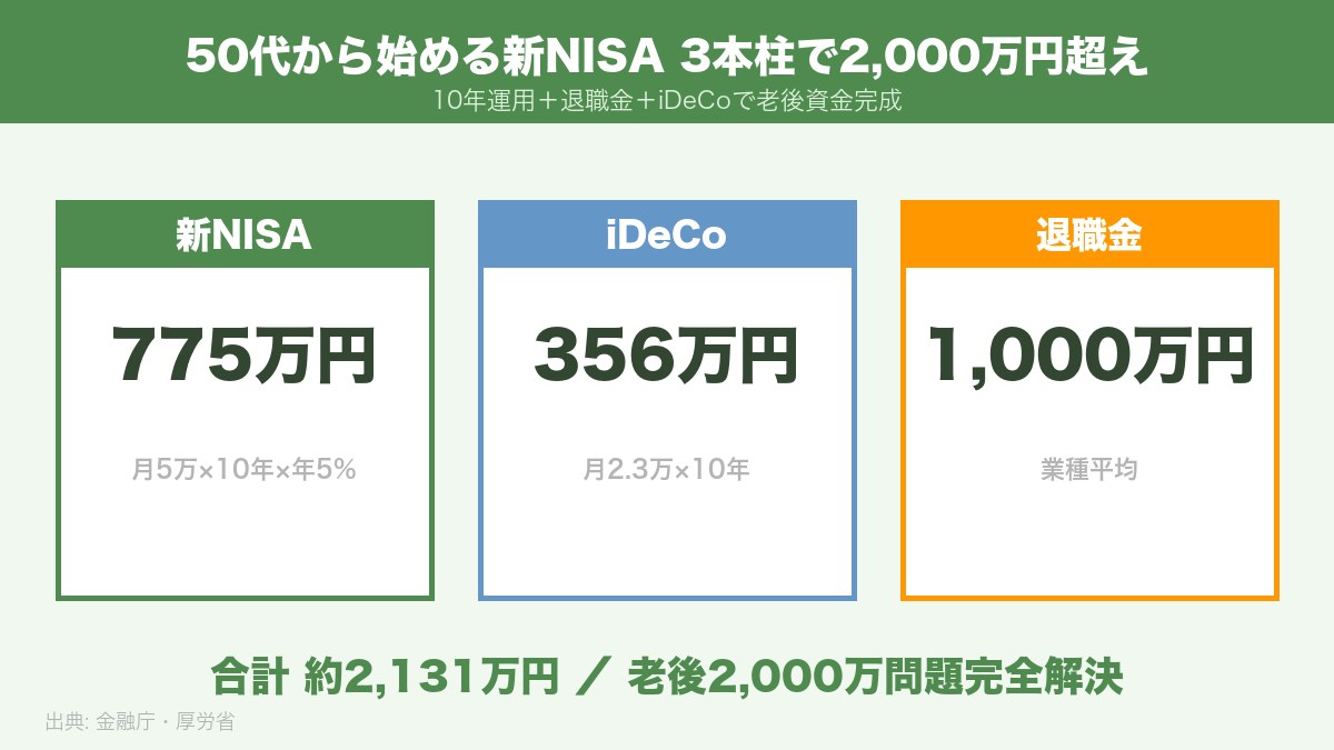50代から始める新NISA10年シミュレーション