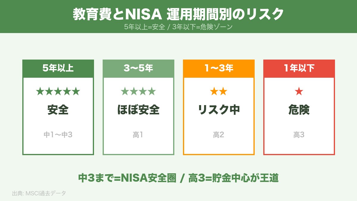 中高生の教育費にNISAを使う期間別リスク