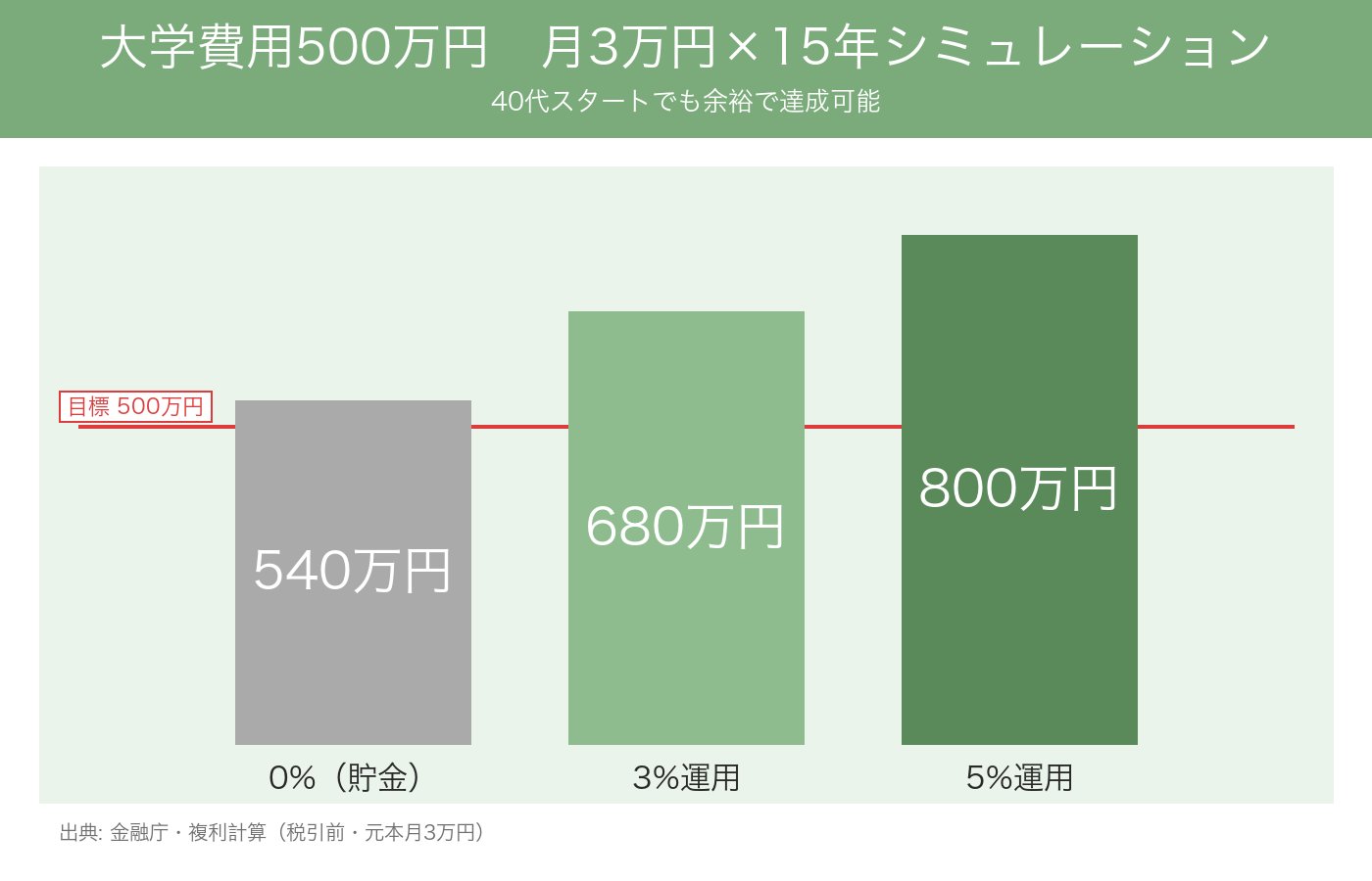 大学費用500万円を月3万円15年で貯めるシミュレーション