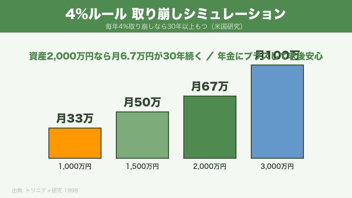 新NISA出口戦略 4%ルールの取り崩しシミュ