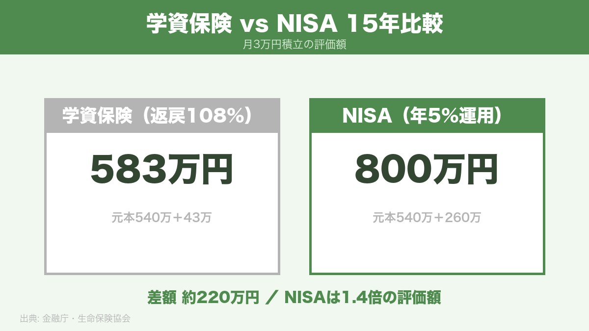 学資保険とNISAの15年後リターン比較