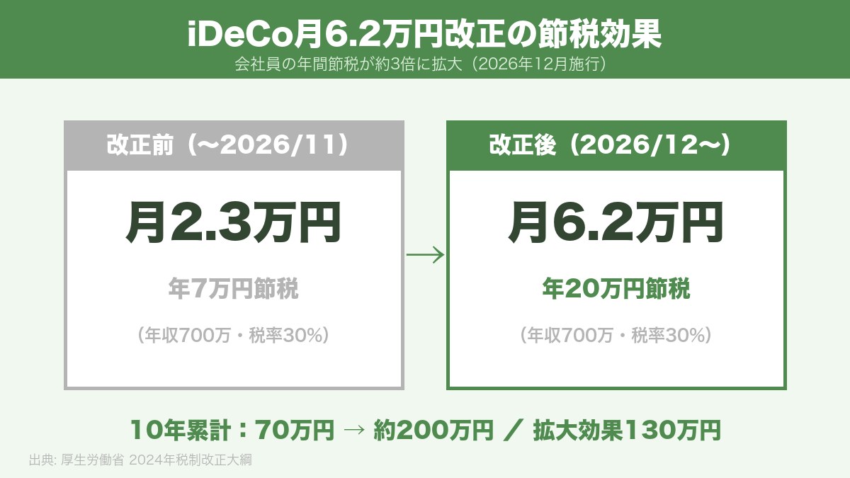 iDeCo月6.2万円改正の節税効果比較