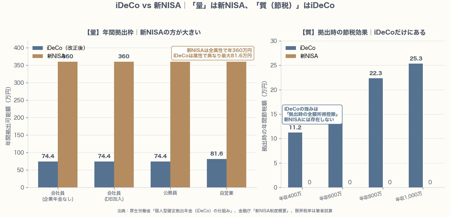 iDeCo vs 新NISA｜年間拠出枠の量と節税効果の質の比較