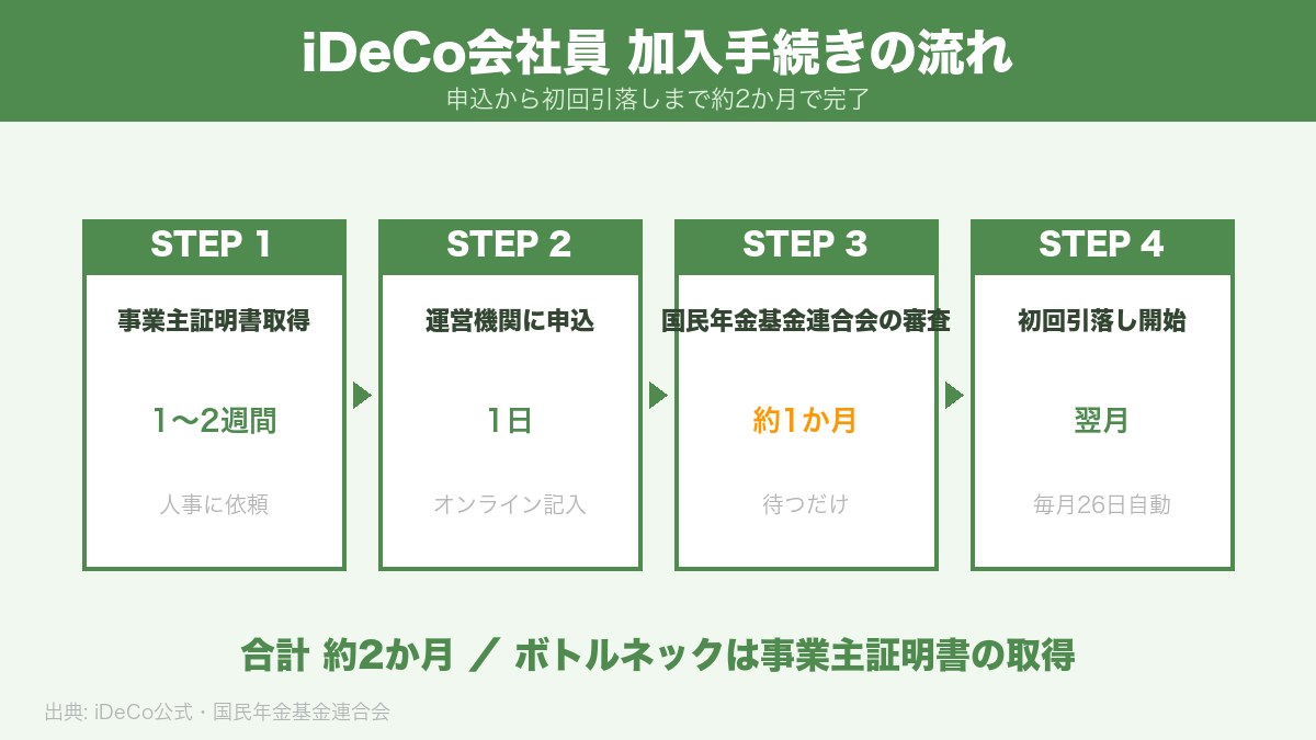 iDeCo会社員加入手続きの流れ