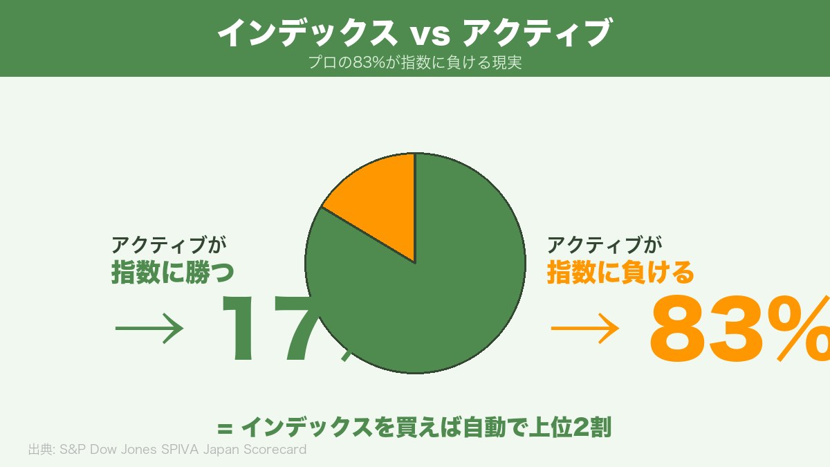インデックス投資とアクティブ投資の長期リターン比較