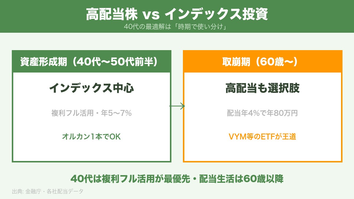 高配当株とインデックスの役割比較