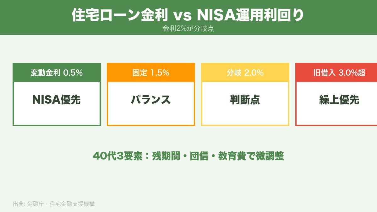 住宅ローン金利と新NISA想定利回りの比較