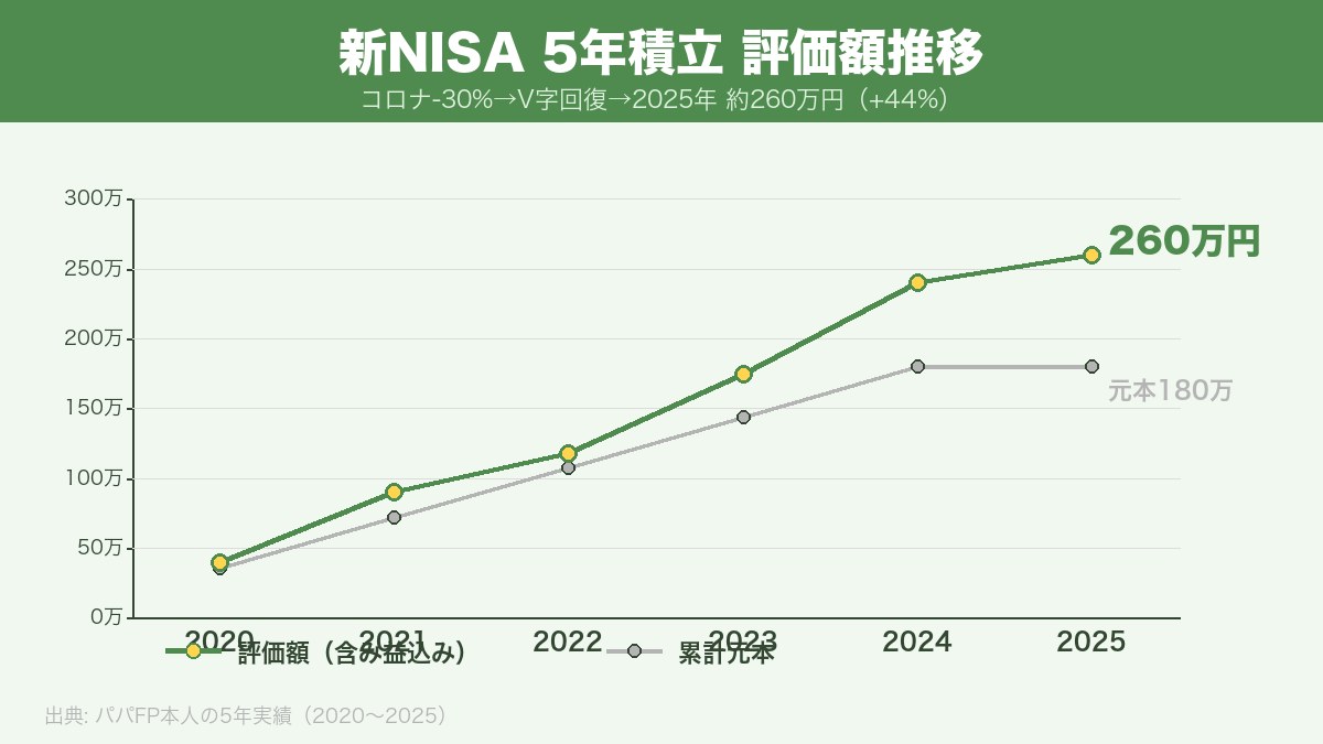 新NISAを5年積み立てた評価額推移