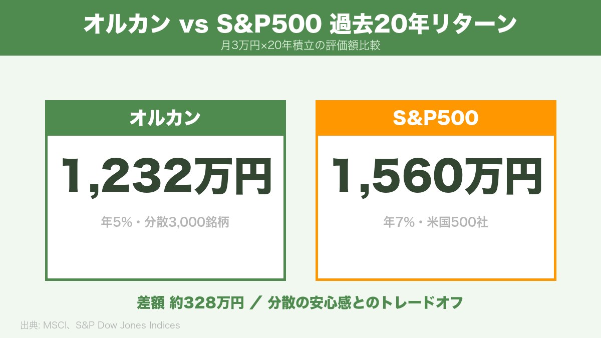 オルカンとS&P500の過去20年リターン比較