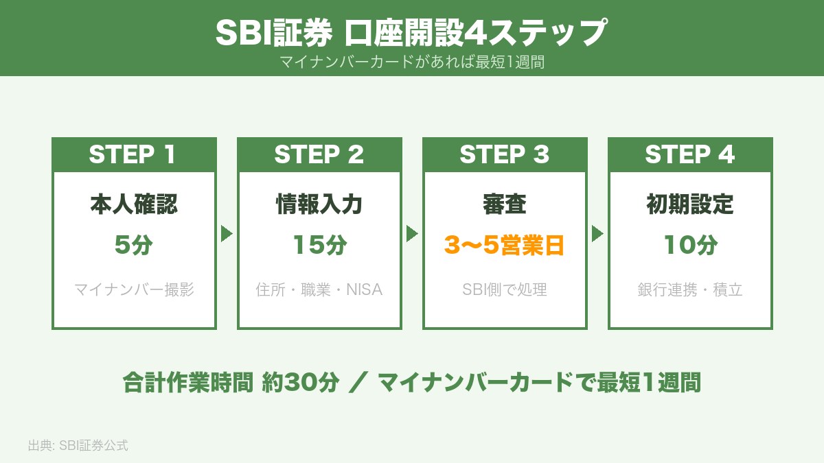 SBI証券 4ステップ口座開設の所要時間