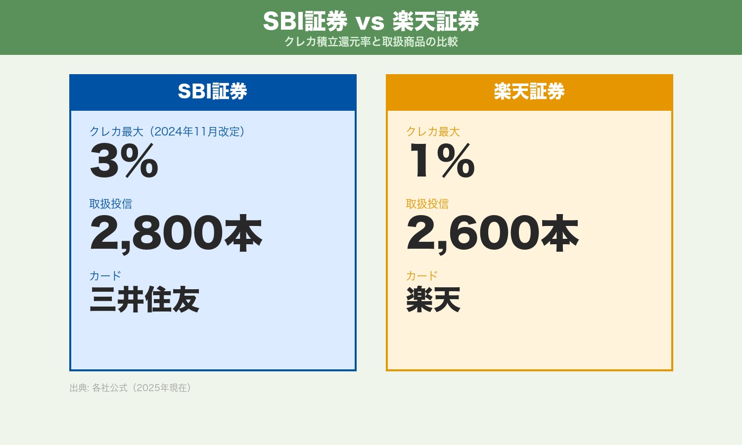 SBI証券と楽天証券の比較