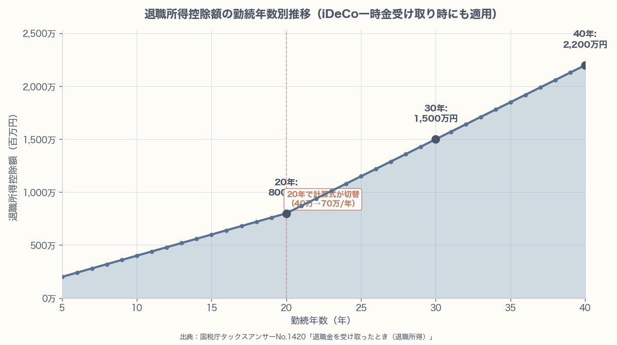 退職所得控除額の勤続年数別推移