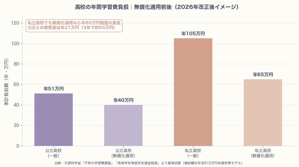高校の年間学習費負担｜無償化適用前後（2026年改正後イメージ）