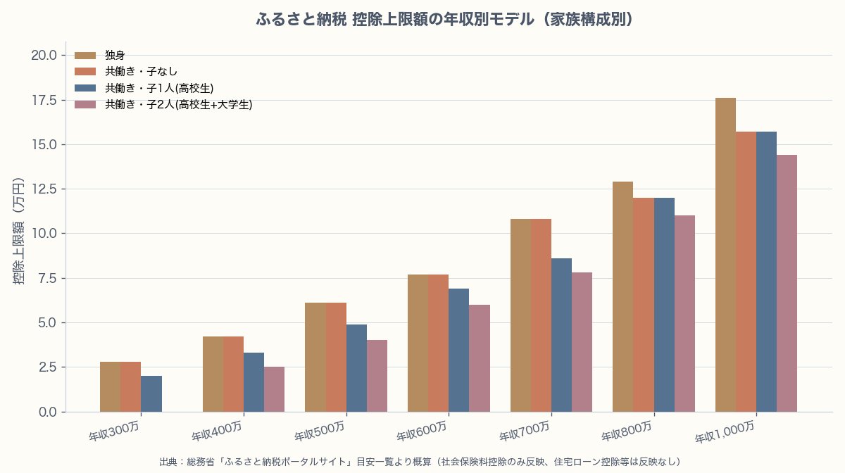 ふるさと納税 控除上限額の年収別モデル（家族構成別）