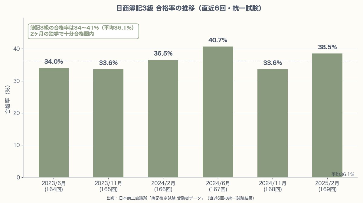 日商簿記3級 合格率の推移（直近6回・統一試験）