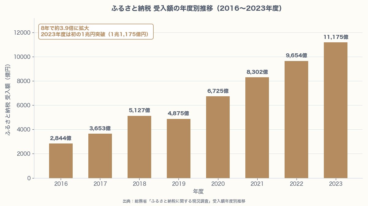 ふるさと納税 受入額の年度別推移（総務省）