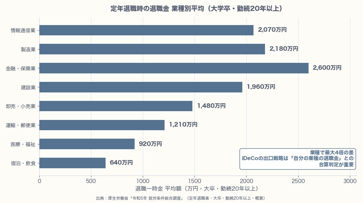 業種別の退職金水準