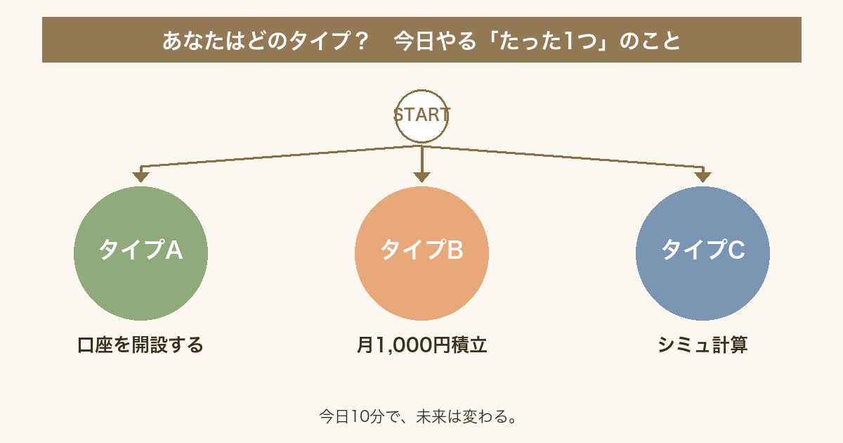 タイプA・B・C別の今日やる「たった1つ」のこと概念図