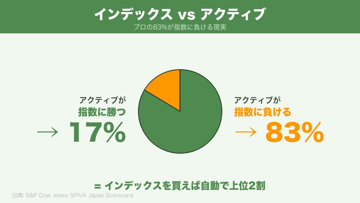インデックス投資とアクティブ投資の長期リターン比較