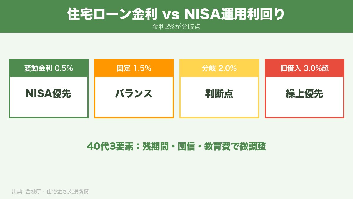 住宅ローン金利と新NISA想定利回りの比較