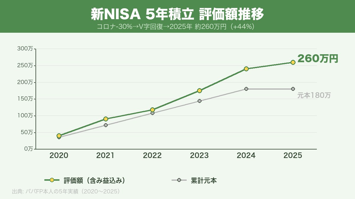 新NISAを5年積み立てた評価額推移