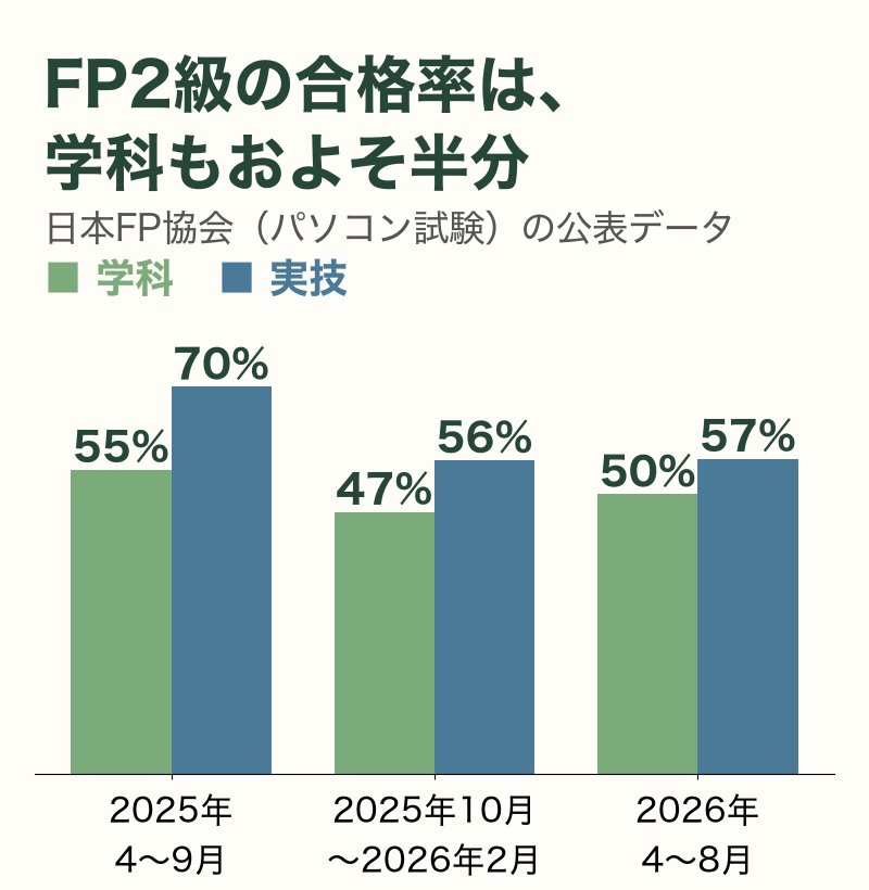 FP2級（日本FP協会・パソコン試験）の学科と実技の合格率の推移グラフ