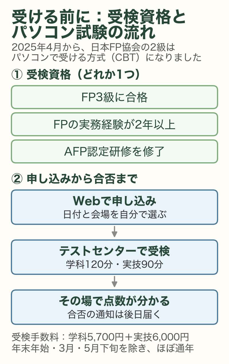 FP2級の受検資格3つと、Web申し込みからテストセンター受検・点数確認までの流れ