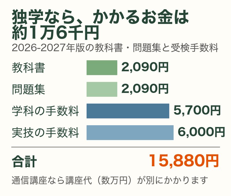 FP2級を独学で受ける場合の費用：教科書・問題集と受検手数料の合計約1万6千円