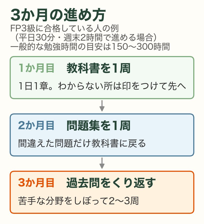 FP3級合格者がFP2級に3か月で備える場合の月ごとの進め方