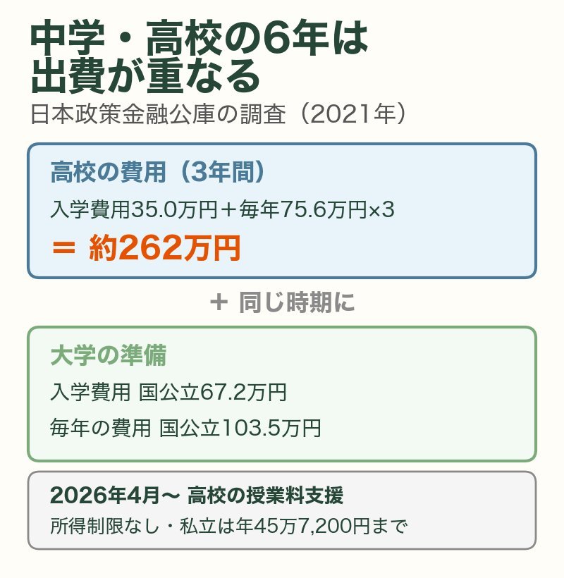 中学・高校の6年は出費が重なる（日本政策金融公庫2021年調査）：高校の費用は3年間で約262万円、同じ時期に大学の準備（入学費用 国公立67.2万円、毎年103.5万円）。2026年4月から高校の授業料支援は所得制限なし