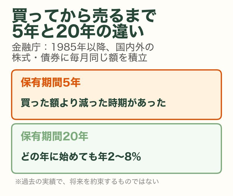 金融庁の実績：国内外の株式・債券に毎月積み立てた場合、保有期間5年では買った額より減った時期があり、20年ではどの年に始めても年2〜8%に収まった