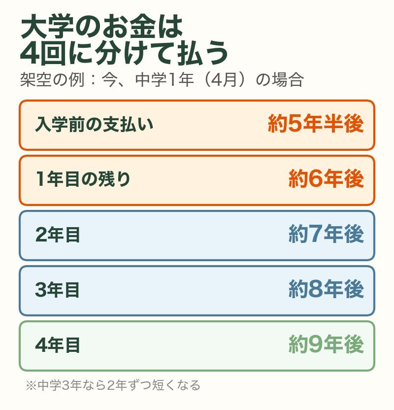 架空の例（今、中学1年）：大学のお金は4回に分けて払う。入学前の支払いは約5年半後、1年目は約6年後、2年目は約7年後、3年目は約8年後、4年目は約9年後