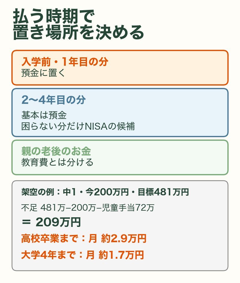 払う時期で置き場所を決める：入学前・1年目の分は預金、2〜4年目の分は基本は預金で困らない分だけNISAの候補、親の老後のお金は教育費と分ける。架空の例では月約2.9万円または約1.7万円