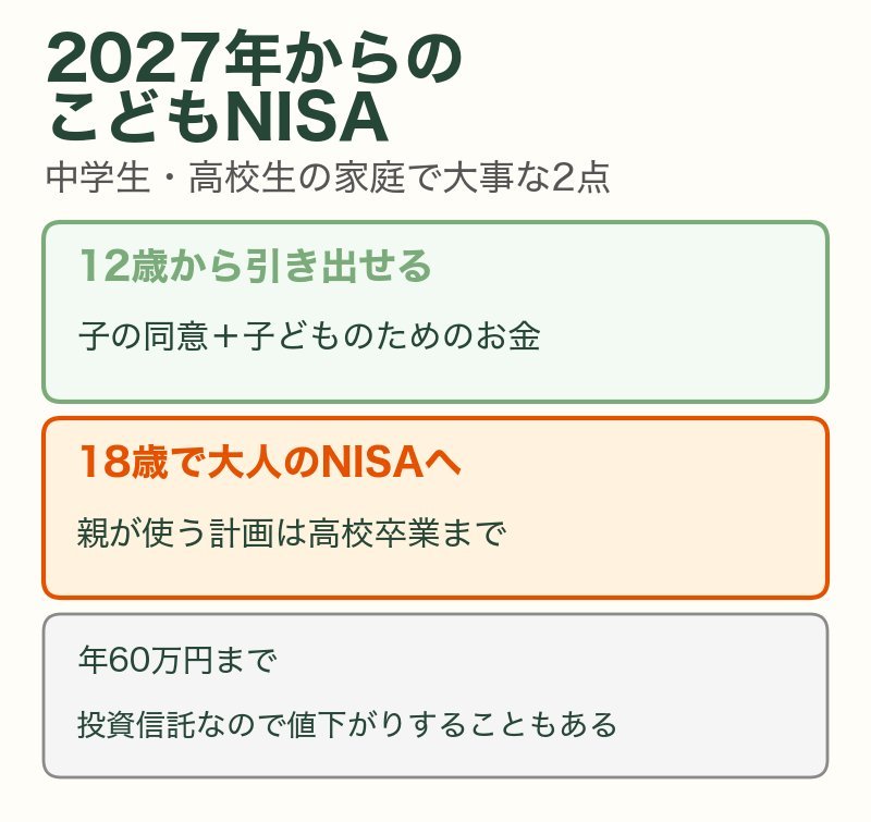 2027年からのこどもNISA：12歳から子の同意で引き出せる、18歳で大人のNISAへ移る、年60万円まで、投資信託なので値下がりすることもある