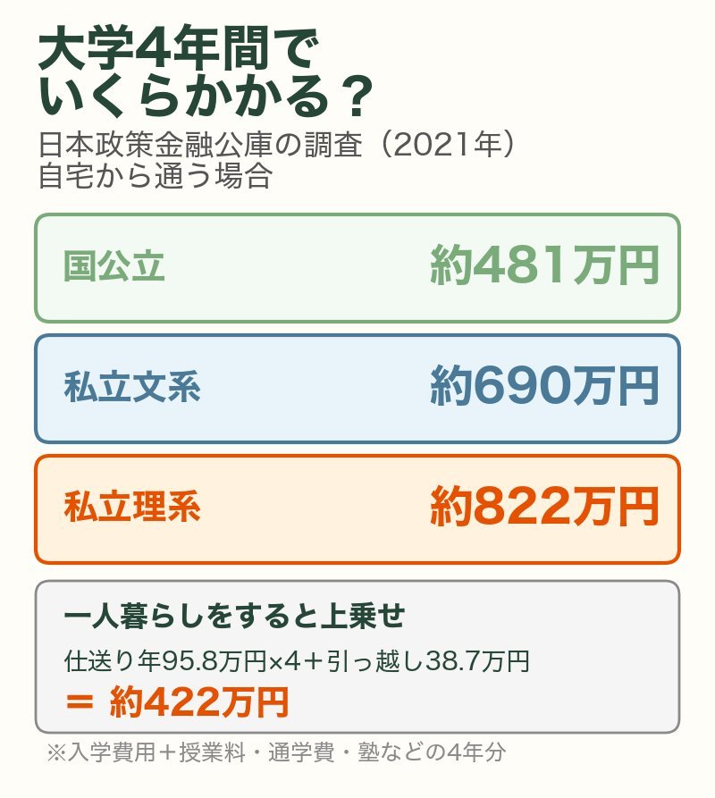 大学4年間の総額(日本政策金融公庫2021年調査・自宅から通う場合):国公立約481万円、私立文系約690万円、私立理系約822万円。一人暮らしは約422万円の上乗せ