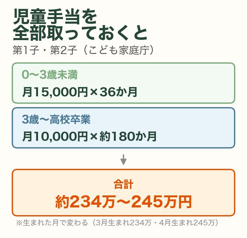 児童手当を全部取っておくと(第1子・第2子):3歳未満は月15,000円×36か月、3歳〜高校卒業は月10,000円×約180か月で、合計約234万〜245万円