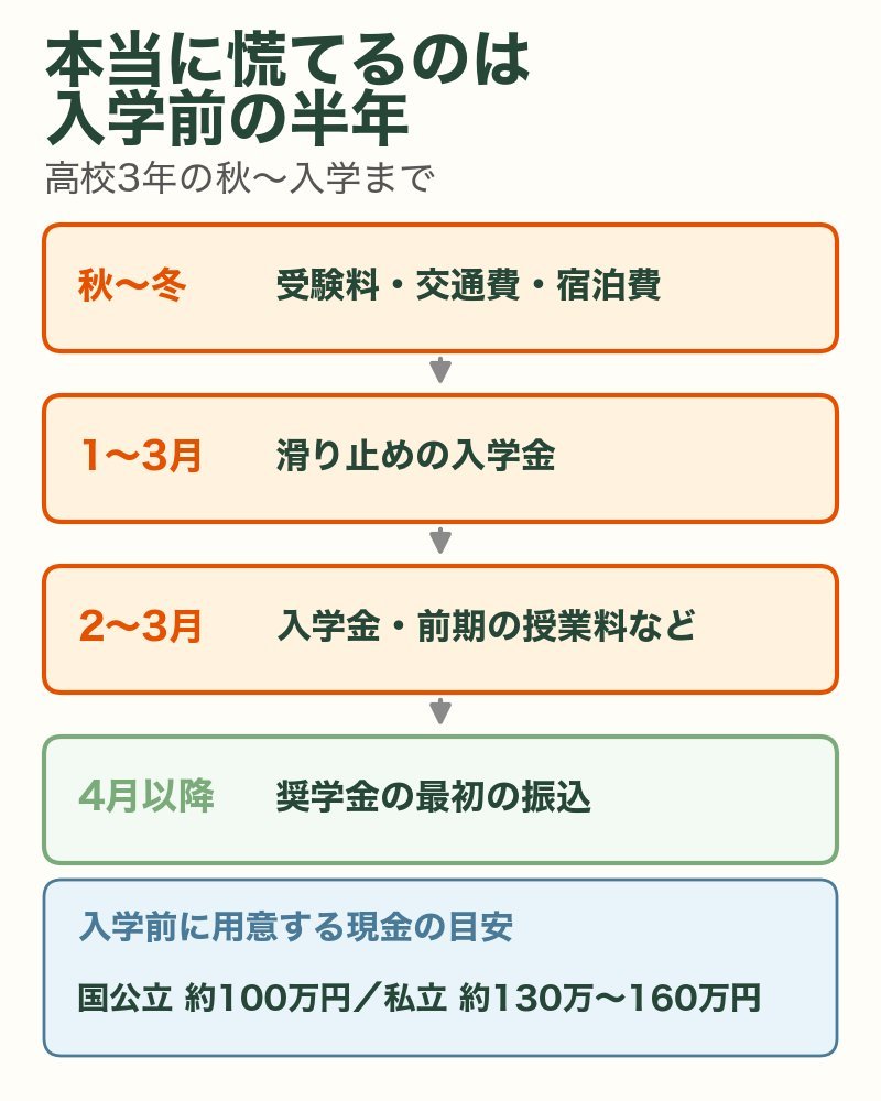 入学前の半年に出ていくお金:受験料、滑り止めの入学金、入学金と前期の授業料など。奨学金の最初の振込は4月以降。入学前の現金の目安は国公立約100万円、私立約130万〜160万円
