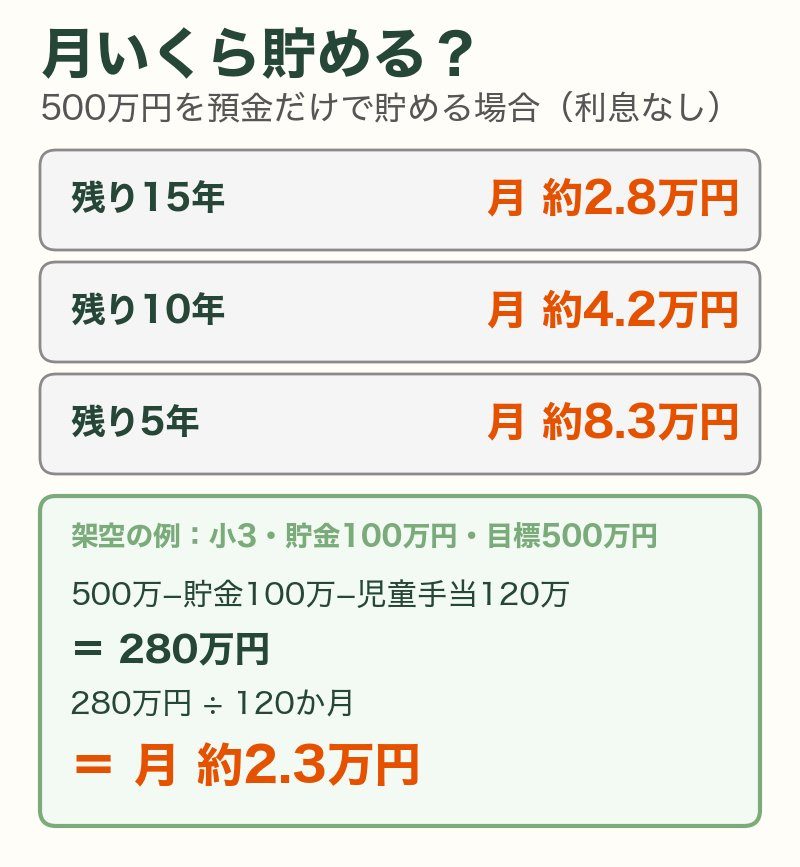 500万円を預金だけで貯める月額:残り15年は月約2.8万円、10年は月約4.2万円、5年は月約8.3万円。架空の例(小3・貯金100万円)では月約2.3万円