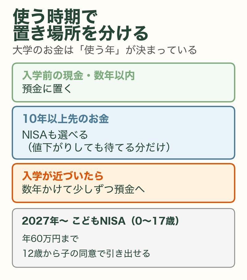 使う時期で置き場所を分ける:入学前の現金は預金、10年以上先のお金はNISAも選べる、入学が近づいたら少しずつ預金へ。2027年からこどもNISA