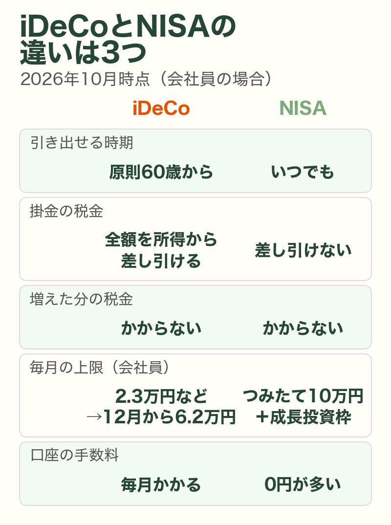 iDeCoとNISAの違い：引き出せる時期・掛金の税金・増えた分の税金・毎月の上限・口座の手数料