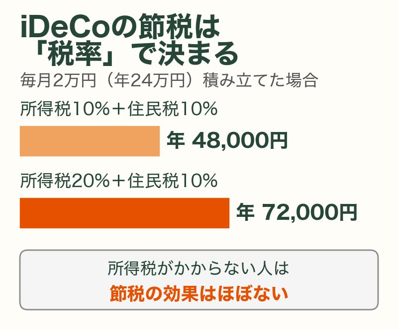iDeCoに毎月2万円積み立てた場合の節税：所得税10%なら年4万8,000円、20%なら年7万2,000円