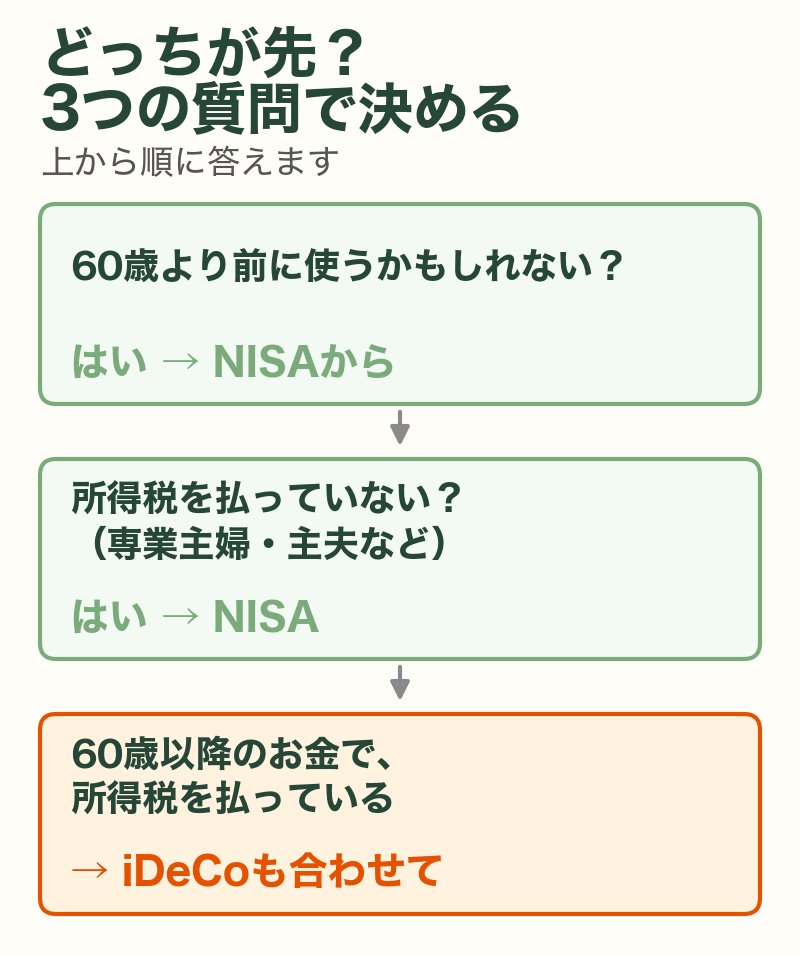 iDeCoとNISAのどちらを先にするかを決める3つの質問