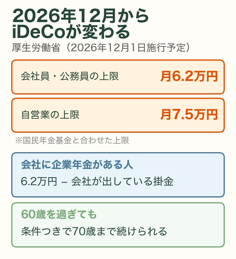 2026年12月からのiDeCoの改正：会社員の上限は月6.2万円、自営業は月7.5万円、条件つきで70歳まで