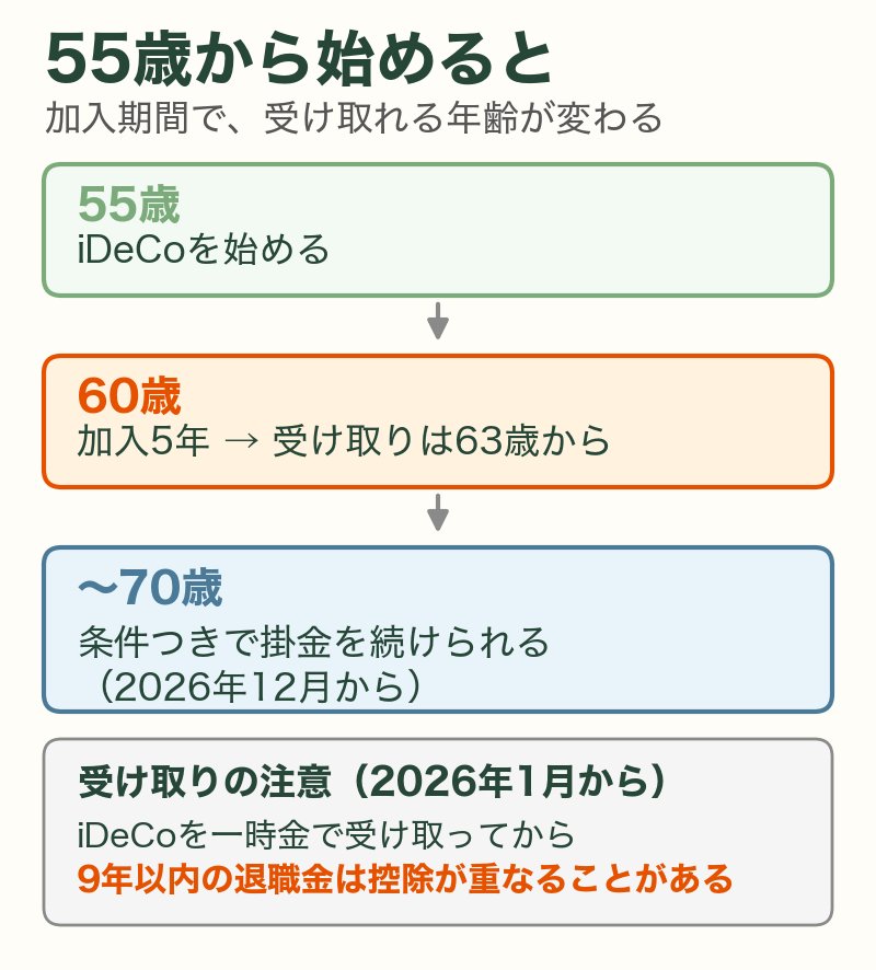55歳からiDeCoを始めると受け取りは63歳から。一時金と退職金の9年の注意