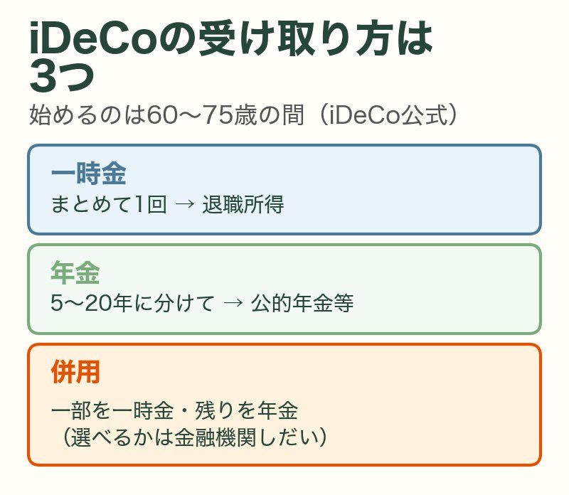 iDeCoの受け取り方は3つ(iDeCo公式):一時金はまとめて1回で退職所得、年金は5〜20年に分けて公的年金等、併用は一部を一時金・残りを年金(選べるかは金融機関しだい)。始めるのは60〜75歳の間