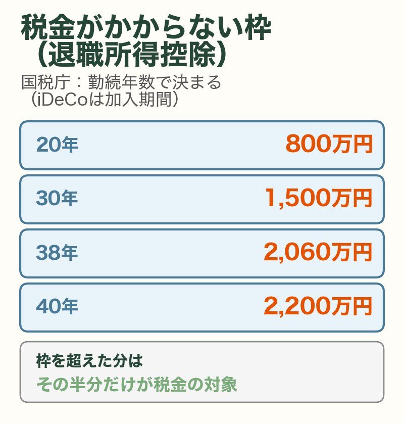 税金がかからない枠(退職所得控除・国税庁):勤続20年で800万円、30年で1,500万円、38年で2,060万円、40年で2,200万円。枠を超えた分はその半分だけが税金の対象